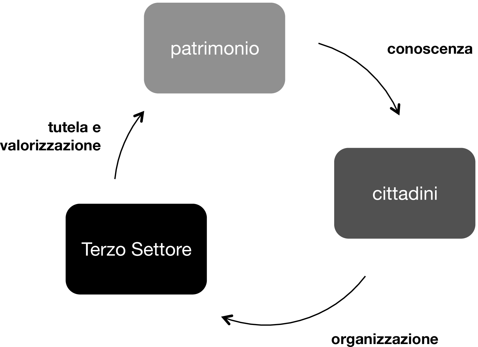 Diagramma di best practice di coinvolgimento della cittadinanza attraverso la conoscenza del patrimonio accresce il senso di tutela e promozione