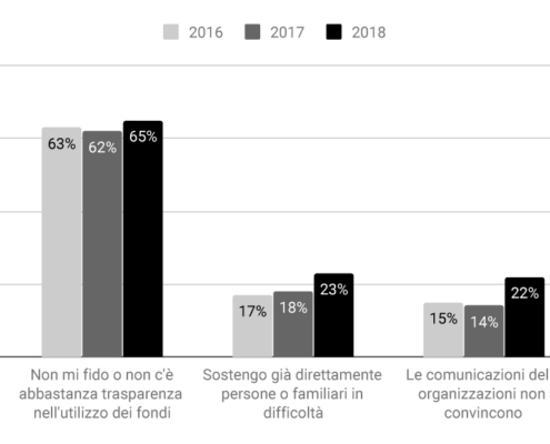 grafico che illustra i dubbi dei donatori