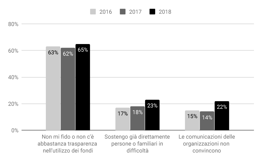 grafico che illustra i dubbi dei donatori